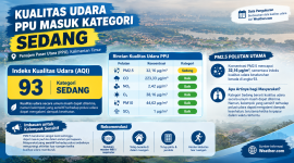 Foto: Data kondisi udara di PPU berdasarkan hasil analisis Weather.com. (Dok.Weather.com)